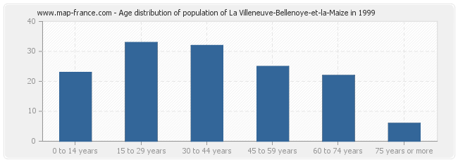 Age distribution of population of La Villeneuve-Bellenoye-et-la-Maize in 1999